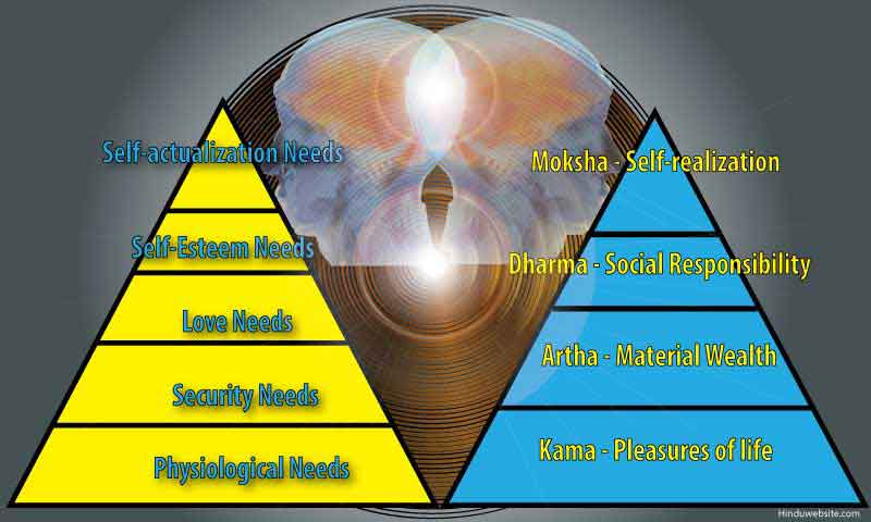 Maslow Hieararchy and Aims of Life in Hinduism