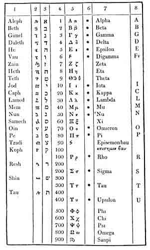 THE NUMERICAL VALUES OF THE HEBREW, GREEK, AND SAMARITAN ALPHABETS.