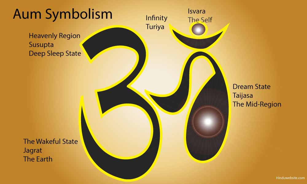 Om, Aum, Pranava or Nada in Mantra and Yoga Traditions