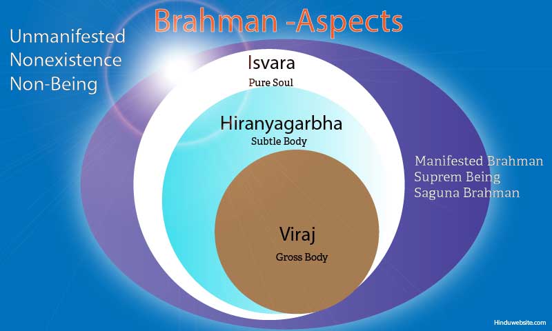 Aspects of Brahman
