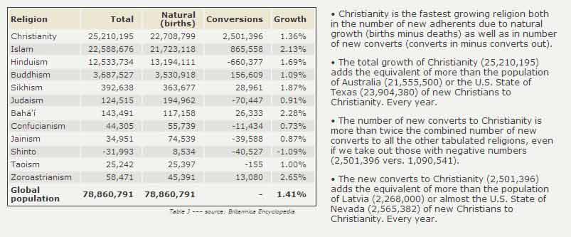 Conversions and their impact on Hinduism