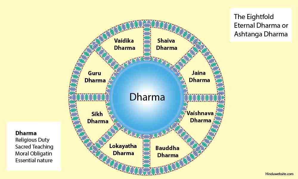 The Eightfold Eternal Dharma